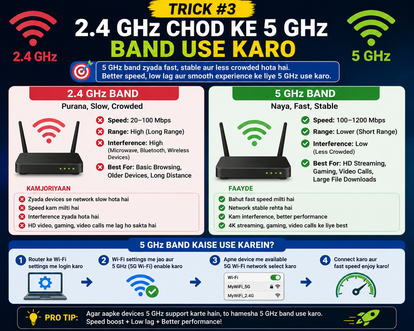 “Wi-Fi Slow Hai? Yeh 6 Asaan Tricks Se Internet Speed Double Karo — Free Mein”
